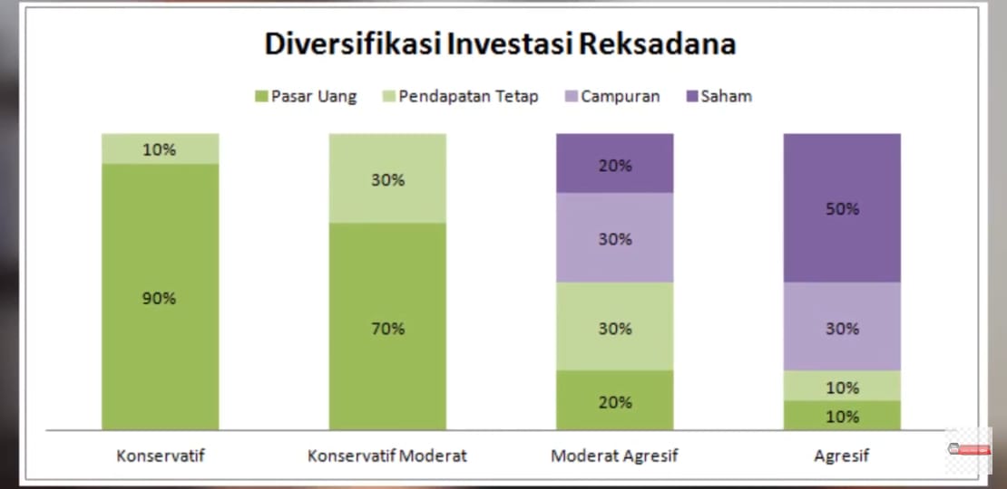 Perhatikan 6 Hal Ini Sebelum Investasi Reksa Dana